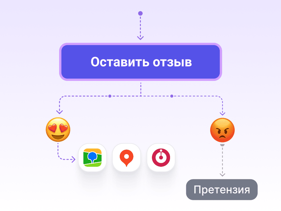 Схема перехвата негатива: отзыв на площадку или претензия директору
